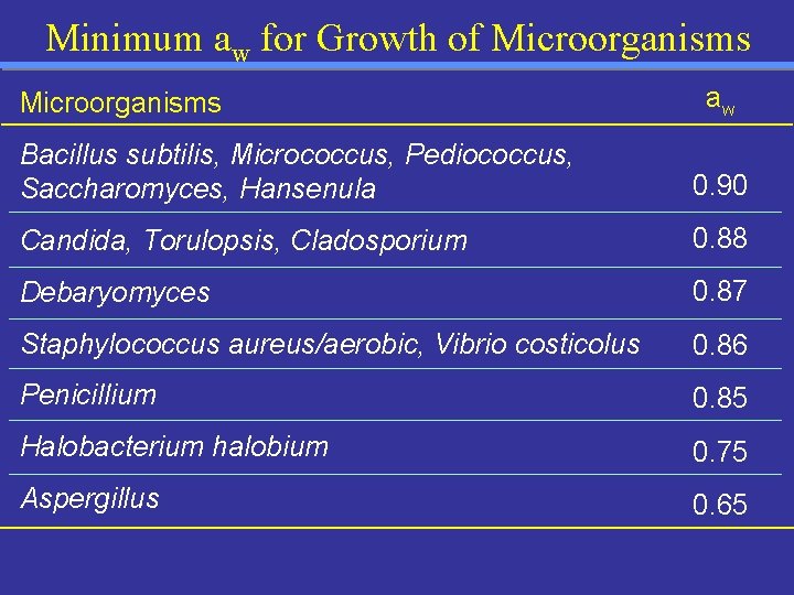 Minimum aw for Growth of Microorganisms a w Bacillus subtilis, Micrococcus, Pediococcus, Saccharomyces, Hansenula