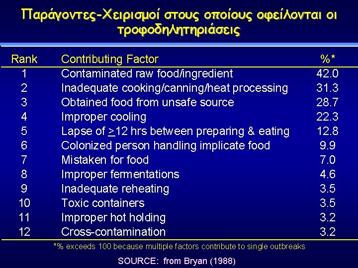 Παράγοντες-Χειρισμοί στους οποίους οφείλονται οι τροφοδηλητηριάσεις Rank 1 2 3 4 5 6 7
