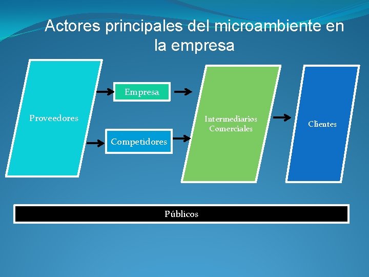 Actores principales del microambiente en la empresa Empresa Proveedores Intermediarios Comerciales Competidores Públicos Clientes