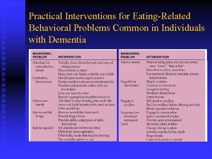 Practical Interventions for Eating-Related Behavioral Problems Common in Individuals with Dementia 