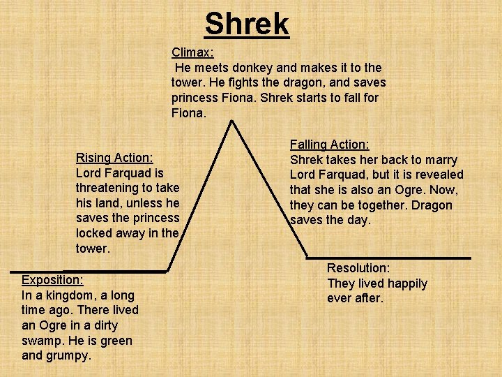 Shrek Climax: He meets donkey and makes it to the tower. He fights the