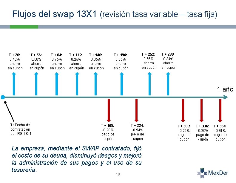 Flujos del swap 13 X 1 (revisión tasa variable – tasa fija) T +