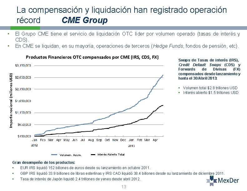 La compensación y liquidación han registrado operación récord CME Group • El Grupo CME