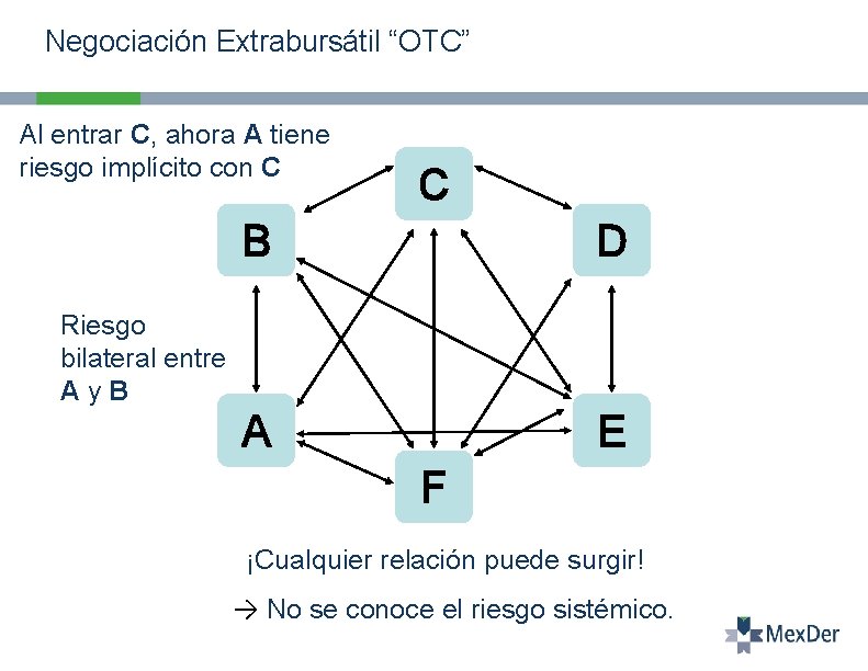 Negociación Extrabursátil “OTC” Al entrar C, ahora A tiene riesgo implícito con C C