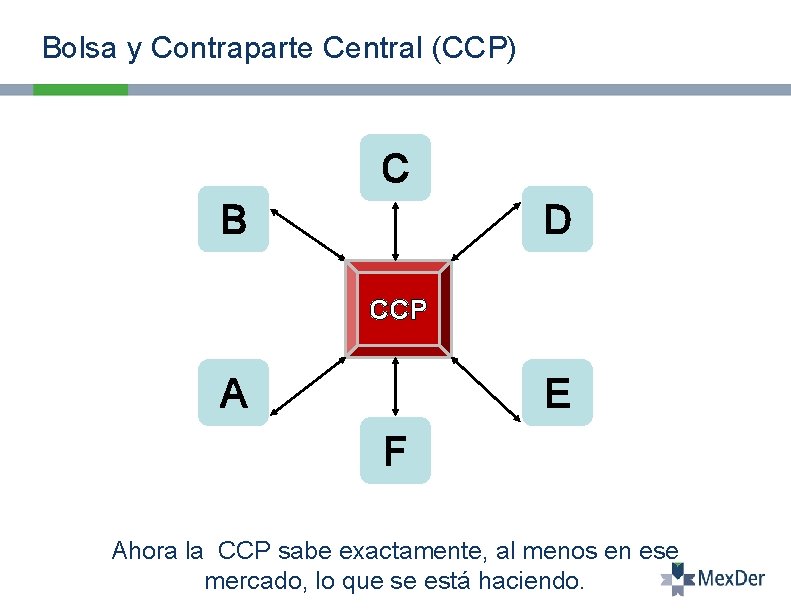 Bolsa y Contraparte Central (CCP) C B D CCP A E F Ahora la