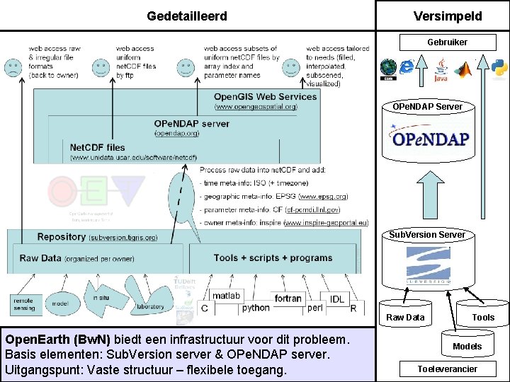 Gedetailleerd Versimpeld Gebruiker OPe. NDAP Server Sub. Version Server Raw Data Open. Earth (Bw.