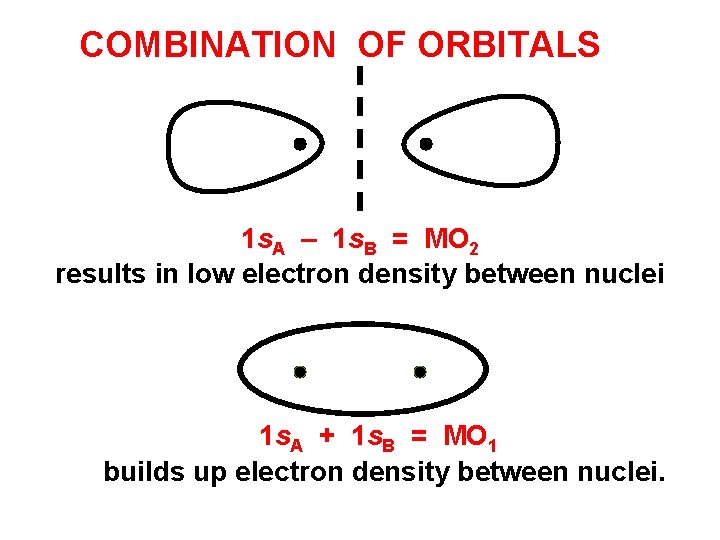 COMBINATION OF ORBITALS 1 s. A – 1 s. B = MO 2 results