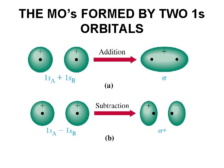 THE MO’s FORMED BY TWO 1 s ORBITALS 