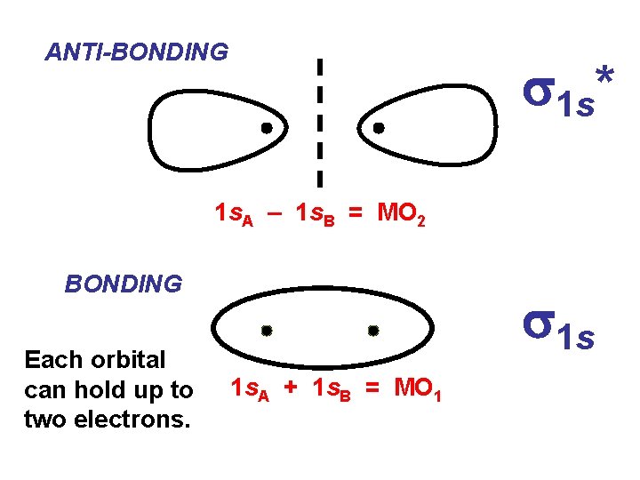ANTI-BONDING s 1 s* 1 s. A – 1 s. B = MO 2