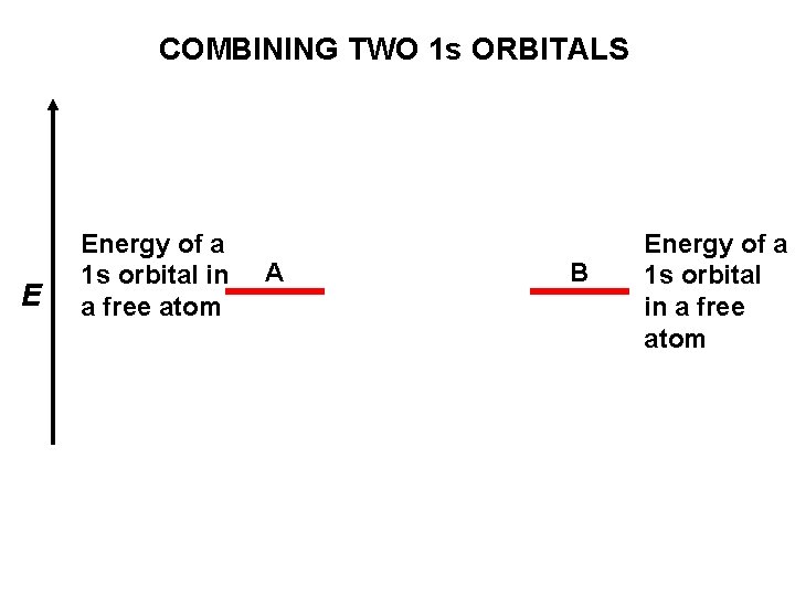 COMBINING TWO 1 s ORBITALS E Energy of a 1 s orbital in a