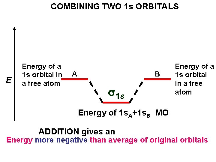 COMBINING TWO 1 s ORBITALS E Energy of a 1 s orbital in a