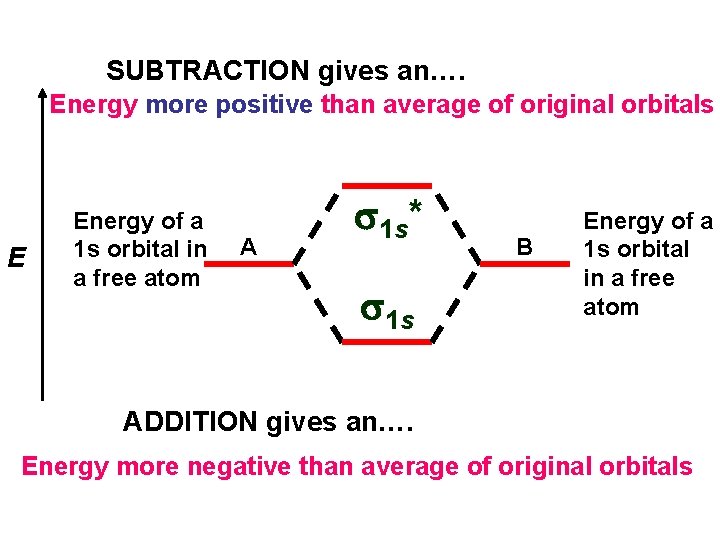 SUBTRACTION gives an…. Energy more positive than average of original orbitals E Energy of