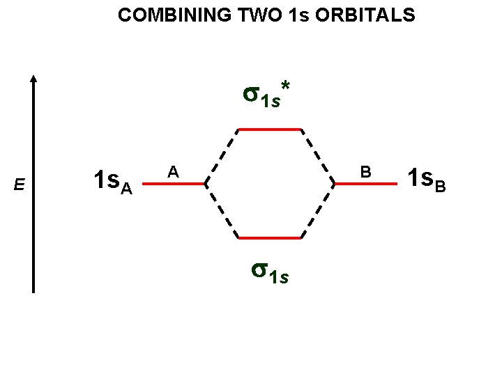 COMBINING TWO 1 s ORBITALS s 1 s* E 1 s. A A B