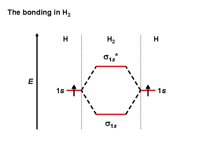 The bonding in H 2 H s 1 s* E 1 s 1 s