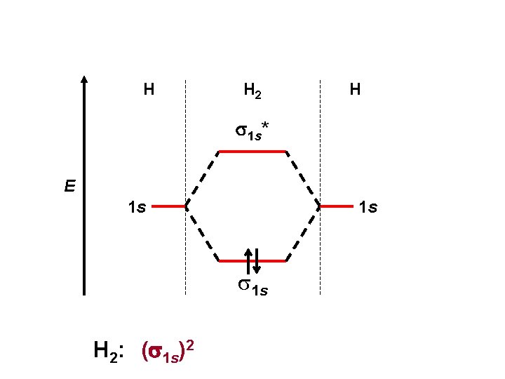 H H 2 H s 1 s* E 1 s 1 s H 2:
