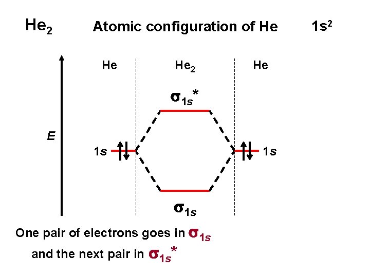 He 2 Atomic configuration of He He He 2 He s 1 s* E