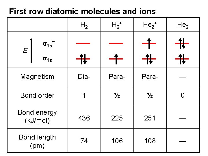 First row diatomic molecules and ions H 2+ He 2 Magnetism Dia- Para- —