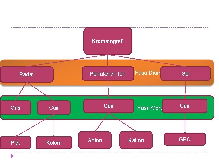 Kromatografi Pertukaran Ion Padat Gas Cair Plat Kolom Cair Anion Fasa Diam Fasa Gerak