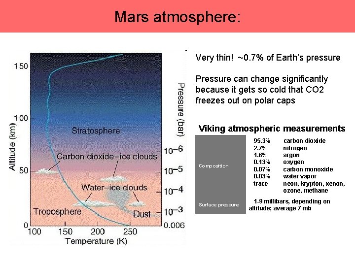 Mars atmosphere: Very thin! ~0. 7% of Earth’s pressure Pressure can change significantly because