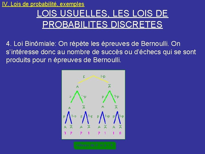 IV. Lois de probabilité, exemples LOIS USUELLES, LES LOIS DE PROBABILITES DISCRETES 4. Loi