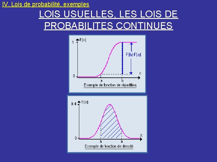 IV. Lois de probabilité, exemples LOIS USUELLES, LES LOIS DE PROBABILITES CONTINUES 