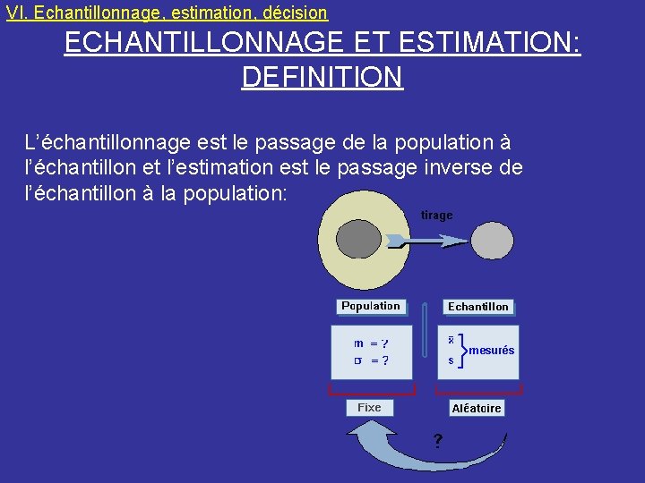 VI. Echantillonnage, estimation, décision ECHANTILLONNAGE ET ESTIMATION: DEFINITION L’échantillonnage est le passage de la