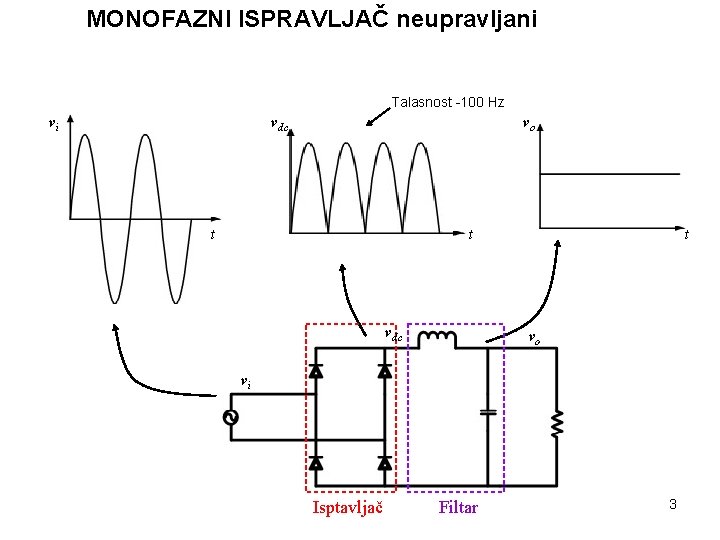 MONOFAZNI ISPRAVLJAČ neupravljani Talasnost -100 Hz vi vdc vo t t vdc t vo