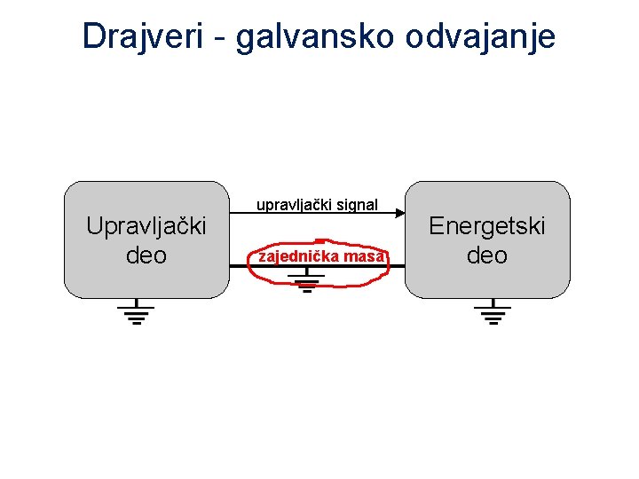 Drajveri - galvansko odvajanje Upravljački deo upravljački signal zajednička masa Energetski deo 