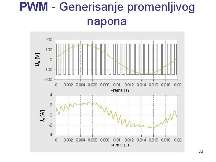 Ua [V] PWM - Generisanje promenljivog napona ia [A] vreme (s) 33 