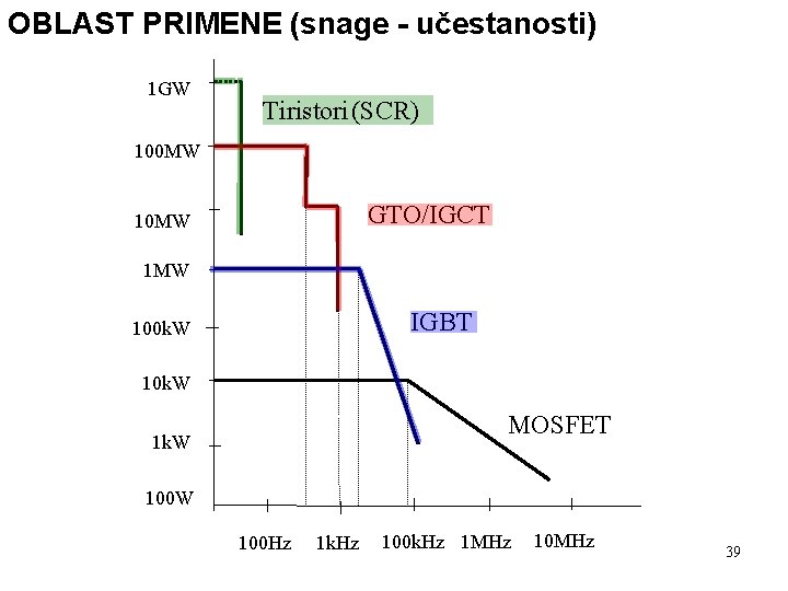 OBLAST PRIMENE (snage - učestanosti) 1 GW Tiristori (SCR) 100 MW GTO/IGCT 10 MW