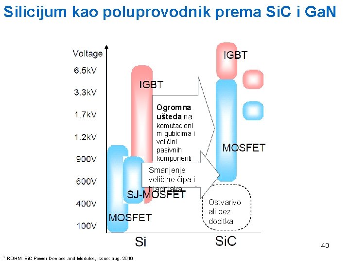 Silicijum kao poluprovodnik prema Si. C i Ga. N Ogromna ušteda na komutacioni m