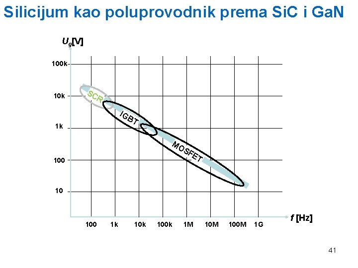 Silicijum kao poluprovodnik prema Si. C i Ga. N Ug[V] 100 k 10 k