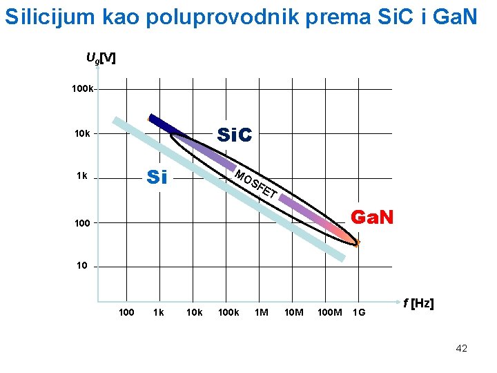 Silicijum kao poluprovodnik prema Si. C i Ga. N Ug[V] 100 k Si. C