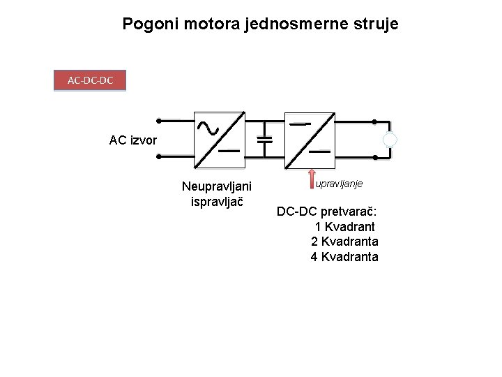 Pogoni motora jednosmerne struje AC-DC-DC AC izvor Neupravljani ispravljač upravljanje DC-DC pretvarač: 1 Kvadrant