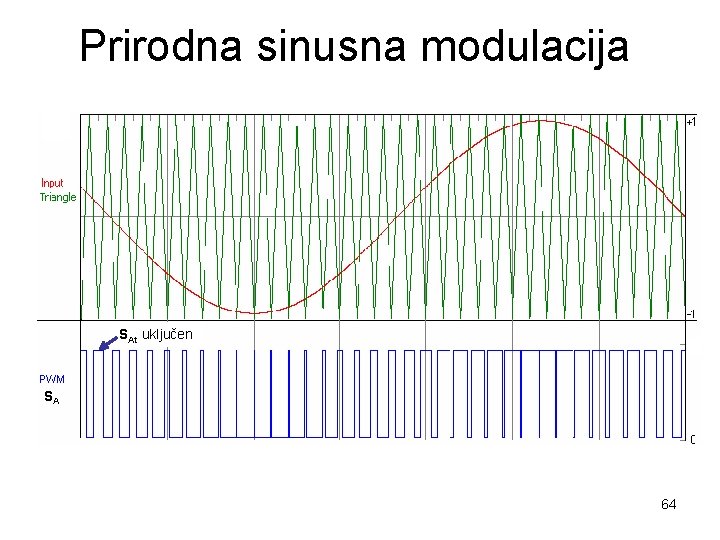 Prirodna sinusna modulacija SAt uključen SA 64 