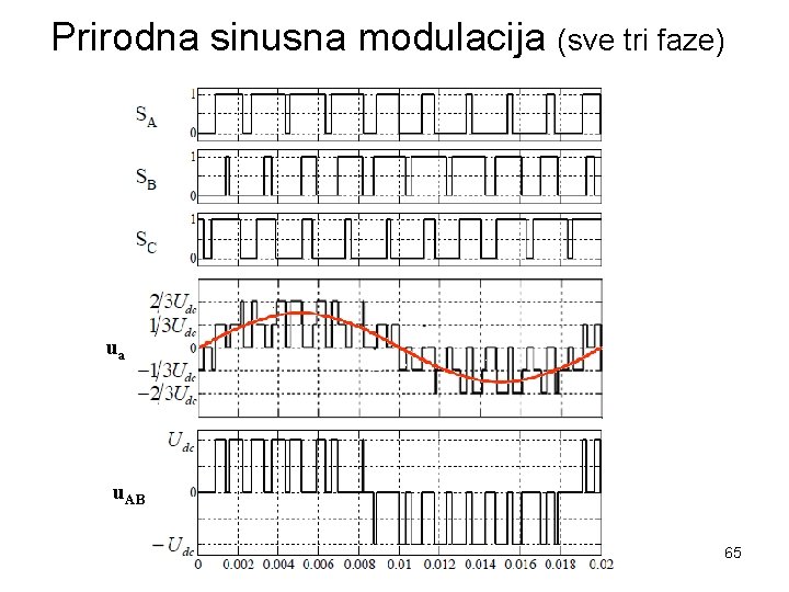 Prirodna sinusna modulacija (sve tri faze) ua u. AB 65 