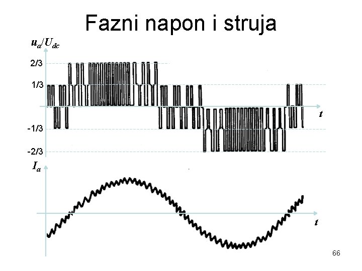 Fazni napon i struja ua/Udc 2/3 1/3 t -1/3 -2/3 Ia t 66 