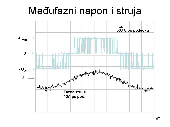 Međufazni napon i struja UAB 500 V po podeoku + Udc 0 - Udc