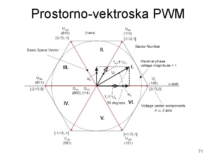 Prostorno-vektroska PWM 71 