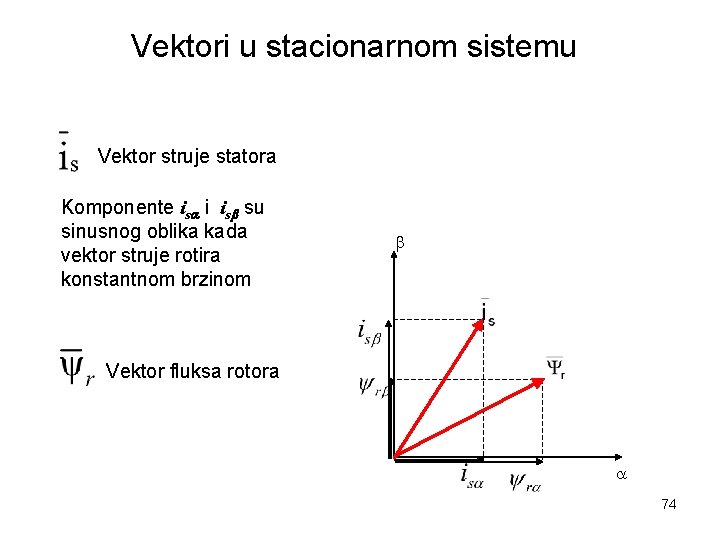 Vektori u stacionarnom sistemu Vektor struje statora Komponente is i is su sinusnog oblika