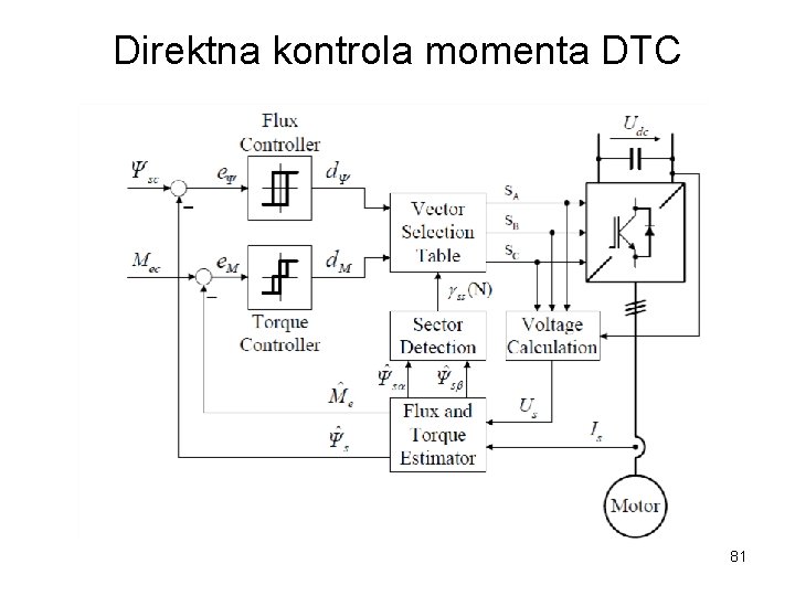 Direktna kontrola momenta DTC 81 