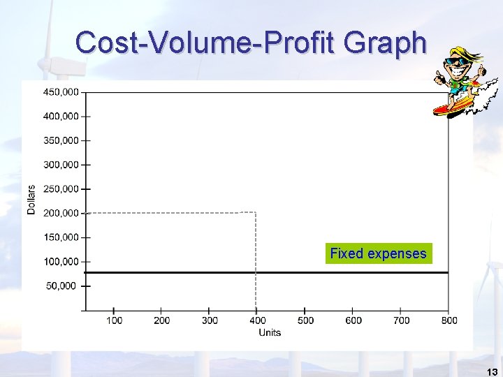 Cost-Volume-Profit Graph Fixed expenses 13 Cost-Volume-Profit Graph Fixed expenses 13
