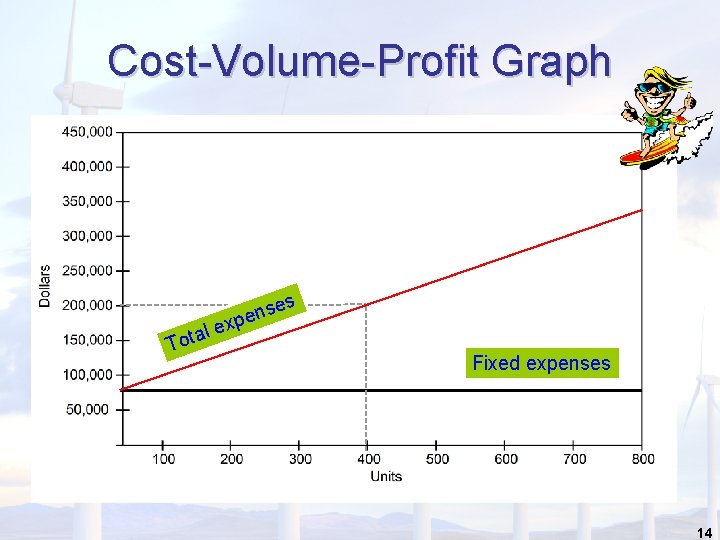 Cost-Volume-Profit Graph es l a t o T ens p x e Fixed expenses Cost-Volume-Profit Graph es l a t o T ens p x e Fixed expenses