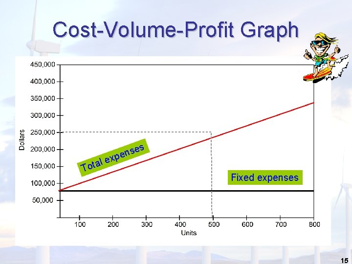 Cost-Volume-Profit Graph es l a t o T ens p x e Fixed expenses Cost-Volume-Profit Graph es l a t o T ens p x e Fixed expenses