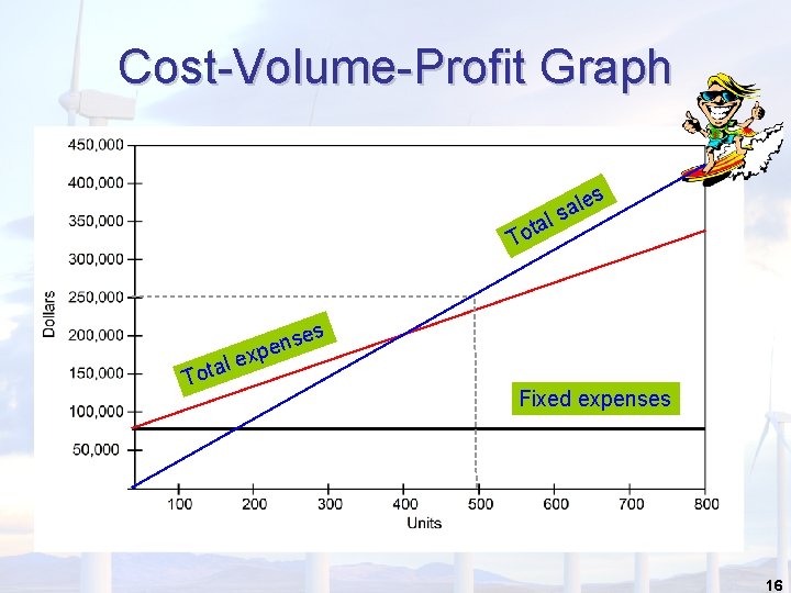 Cost-Volume-Profit Graph le a s l s ta o T es l a t Cost-Volume-Profit Graph le a s l s ta o T es l a t