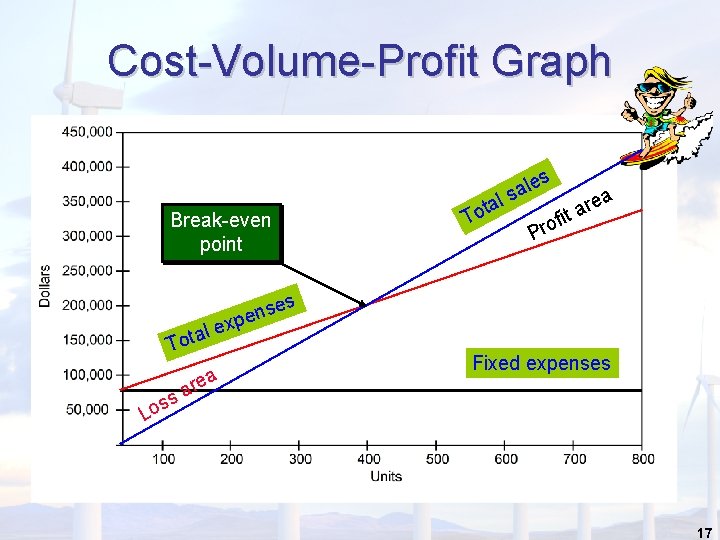 Cost-Volume-Profit Graph le a s l ta o T Break-even point s Pro a Cost-Volume-Profit Graph le a s l ta o T Break-even point s Pro a