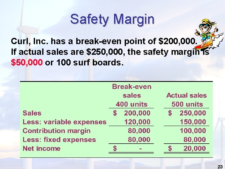 Safety Margin Curl, Inc. has a break-even point of $200, 000. If actual sales Safety Margin Curl, Inc. has a break-even point of $200, 000. If actual sales