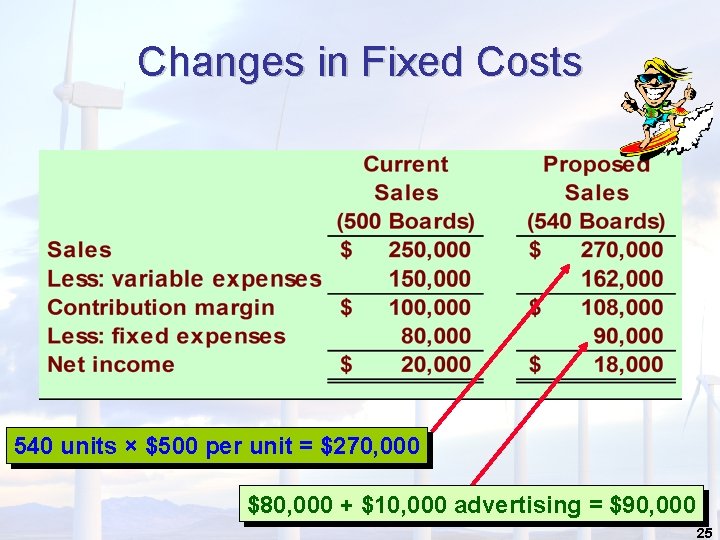 Changes in Fixed Costs 540 units × $500 per unit = $270, 000 $80, Changes in Fixed Costs 540 units × $500 per unit = $270, 000 $80,