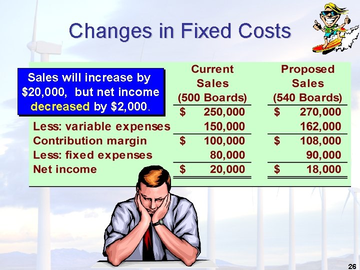 Changes in Fixed Costs Sales will increase by $20, 000, but net income decreased Changes in Fixed Costs Sales will increase by $20, 000, but net income decreased