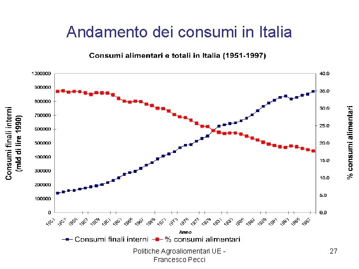Andamento dei consumi in Italia Politiche Agroaliomentari UE Francesco Pecci 27 